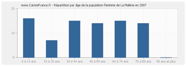 Répartition par âge de la population féminine de La Malène en 2007